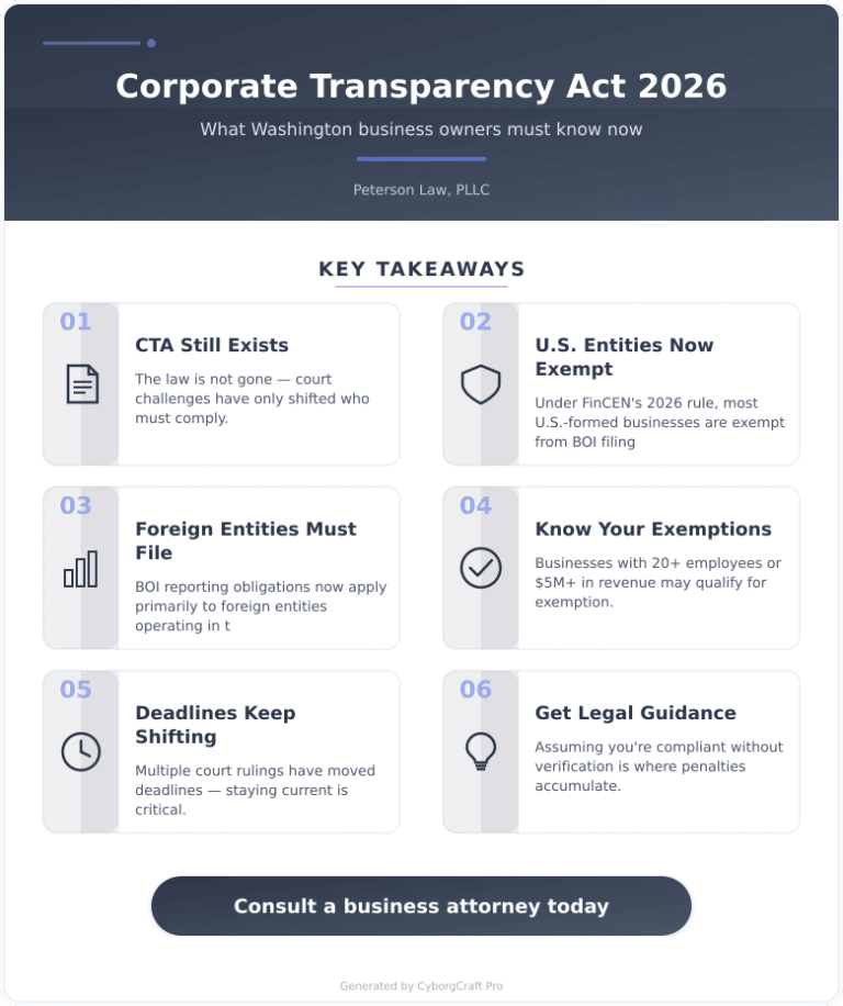 Infographic: Is the Corporate Transparency Act Dead? What WA Business Owners Should Actually Do in 2026 - Key concepts and takeaways